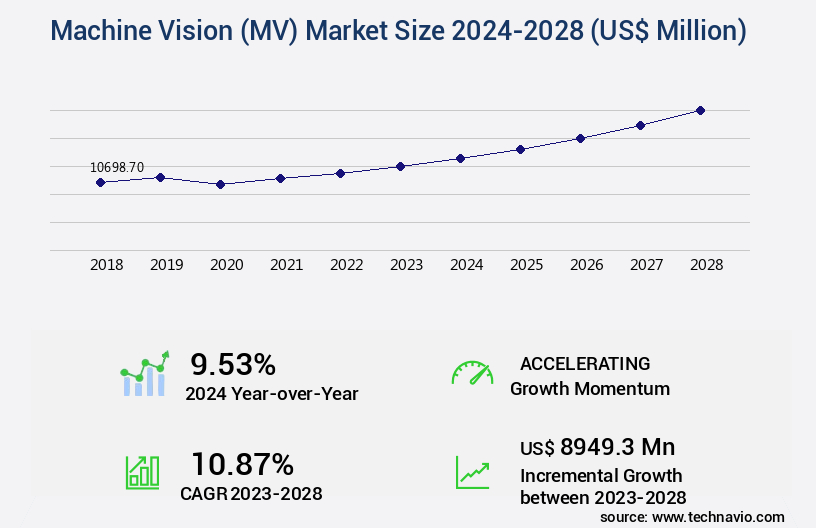 Machine Vision (MV) Market Size