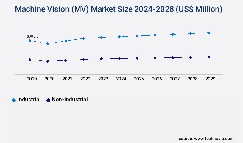 Machine Vision (MV) Market Size