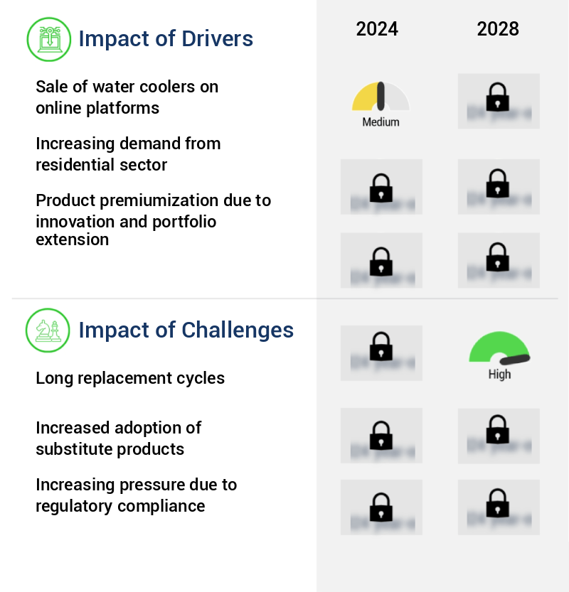 Water Coolers Market Size