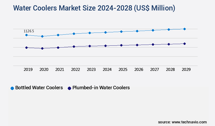 Water Coolers Market Size