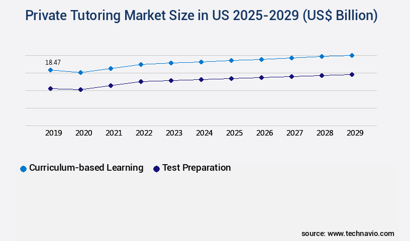 Private Tutoring Market in US Size