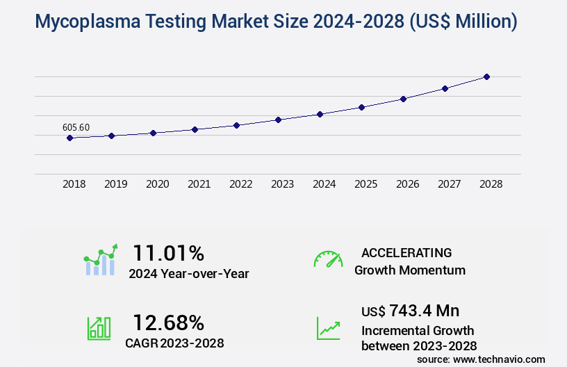 Mycoplasma Testing Market Size