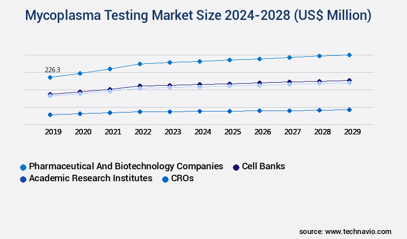 Mycoplasma Testing Market Size