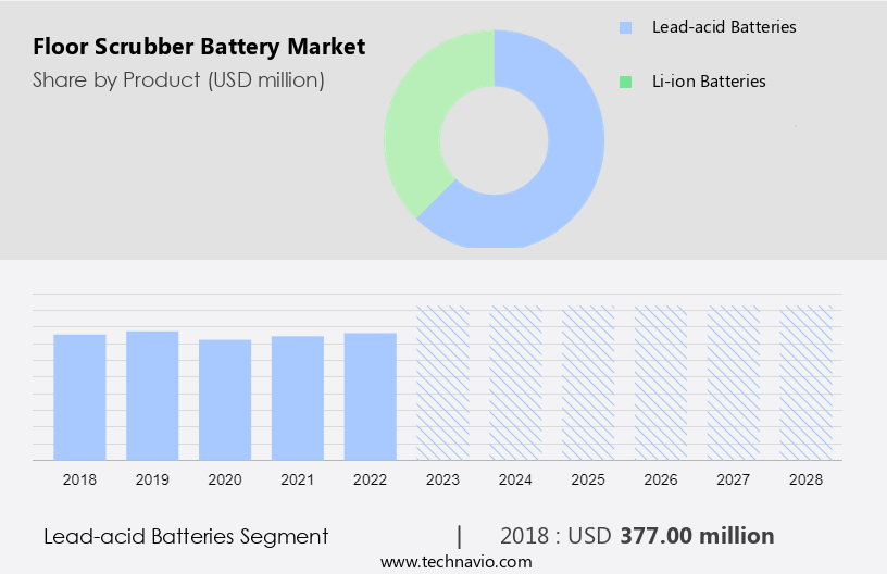 Floor Scrubber Battery Market Size