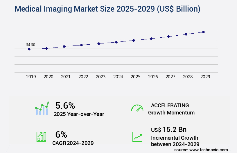 Medical Imaging Market Size
