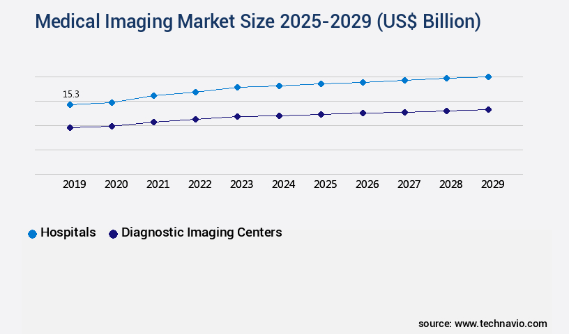 Medical Imaging Market Size