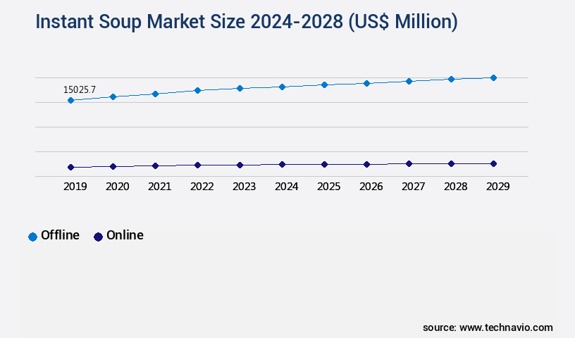 Instant Soup Market Size
