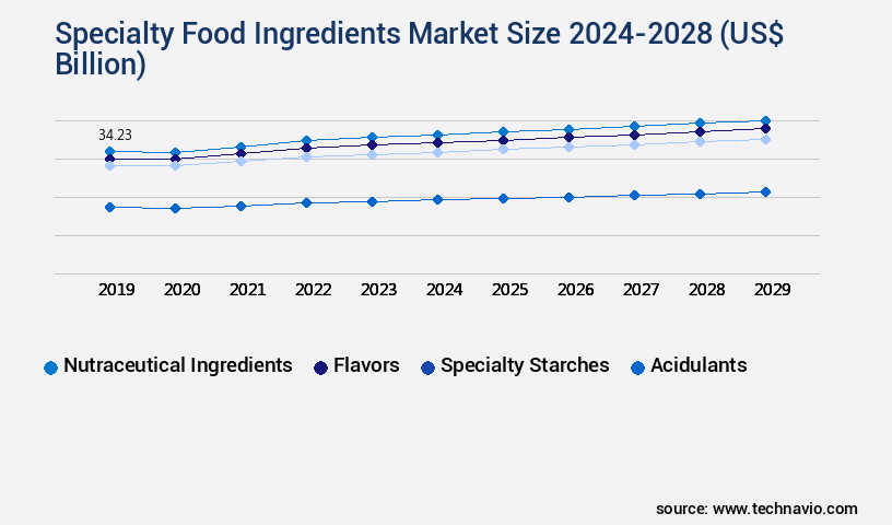 Specialty Food Ingredients Market Size
