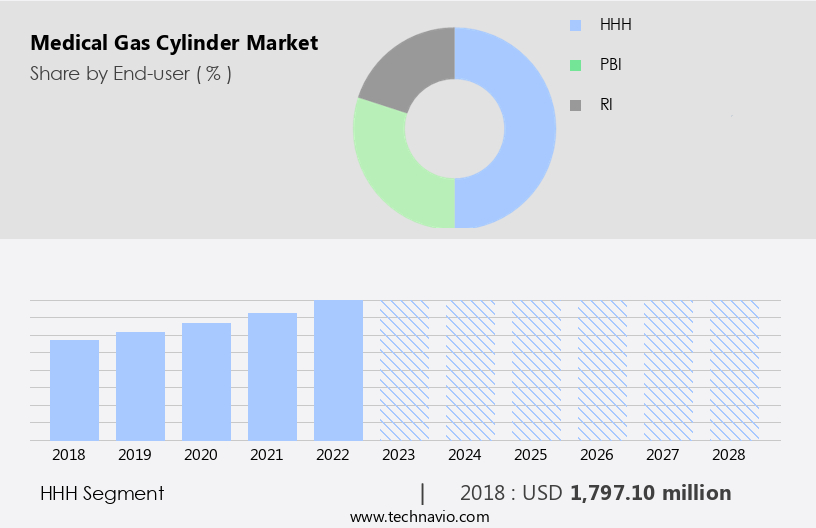 Medical Gas Cylinder Market Size
