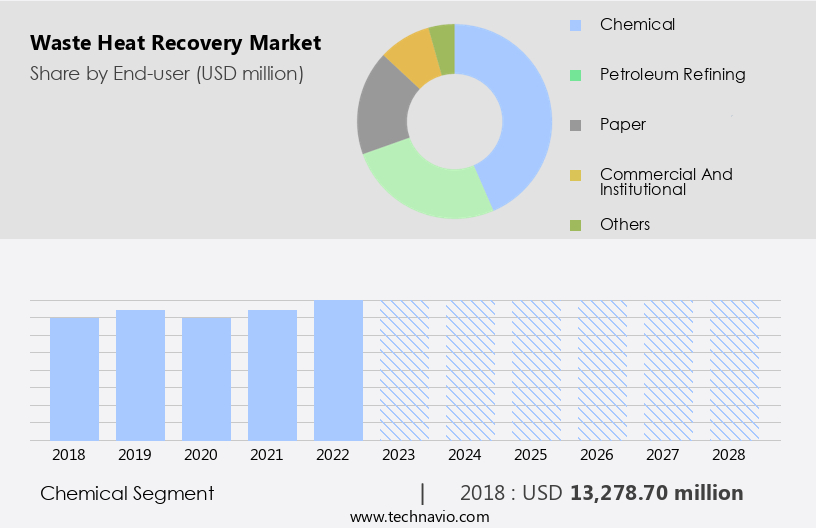 Waste Heat Recovery Market Size