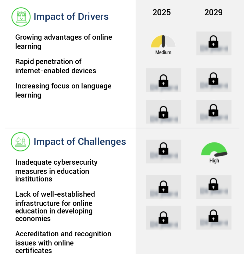 Online Education Market Size