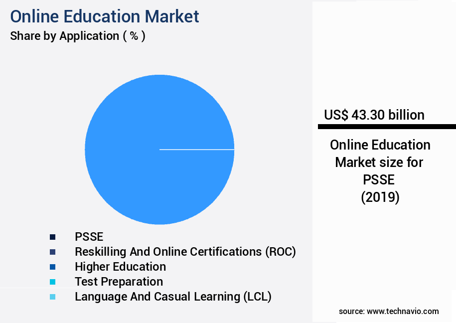 Online Education Market Size