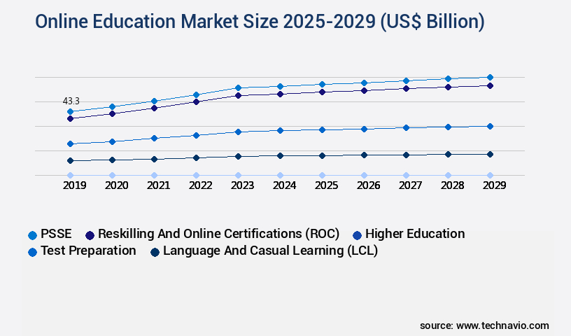 Online Education Market Size