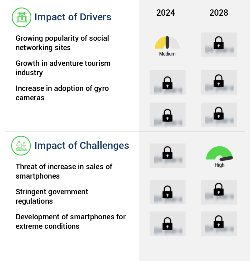 Gyro Cameras Market Size