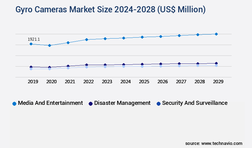 Gyro Cameras Market Size