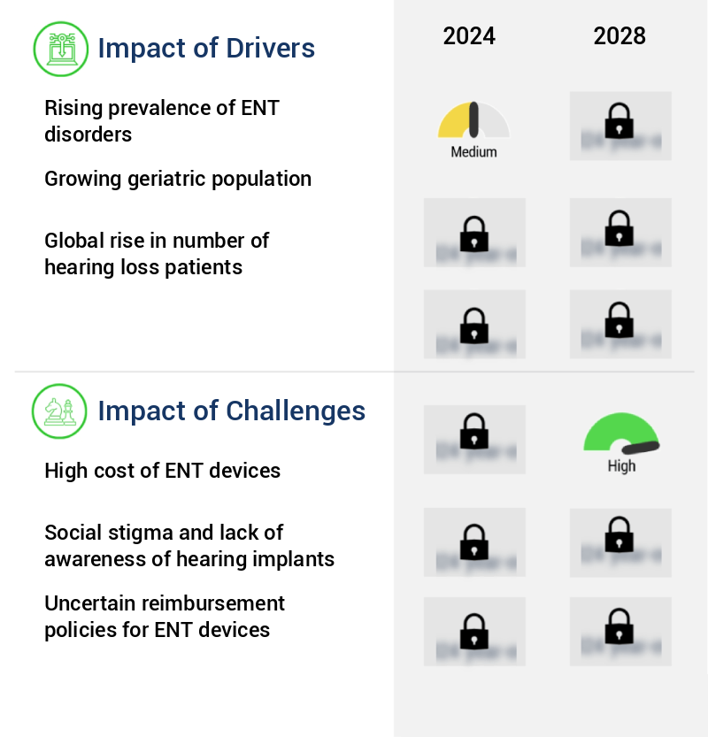 ENT Devices Market Size