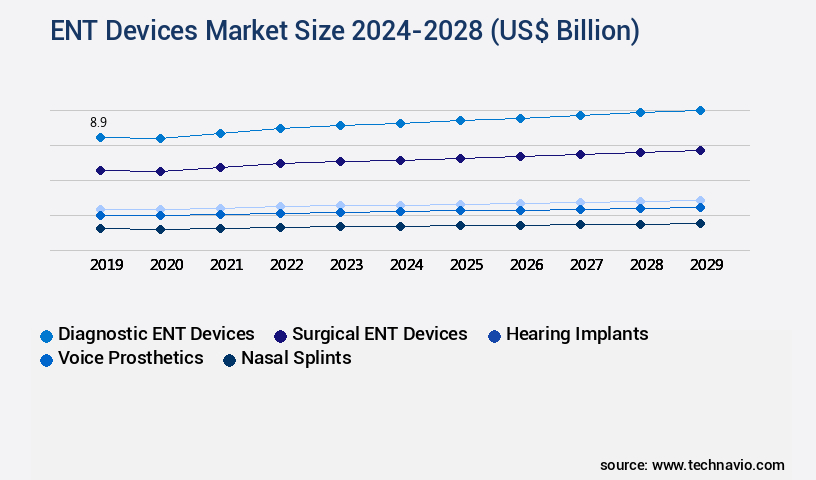 ENT Devices Market Size
