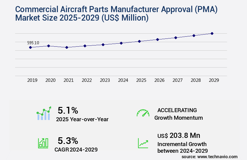 Commercial Aircraft Parts Manufacturer Approval (PMA) Market Size