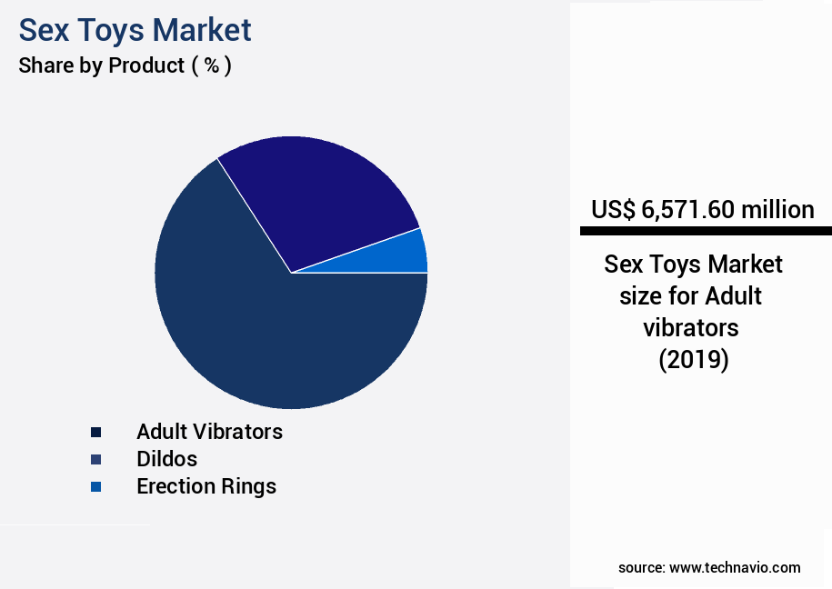 Sex Toys Market Size