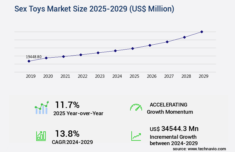 Sex Toys Market Size