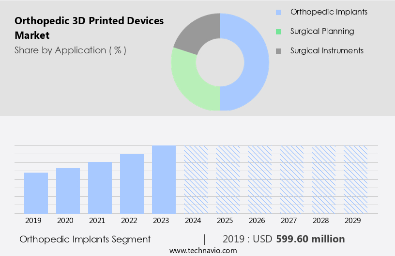 Orthopedic 3D Printed Devices Market Size