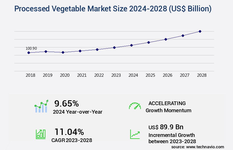 Processed Vegetable Market Size