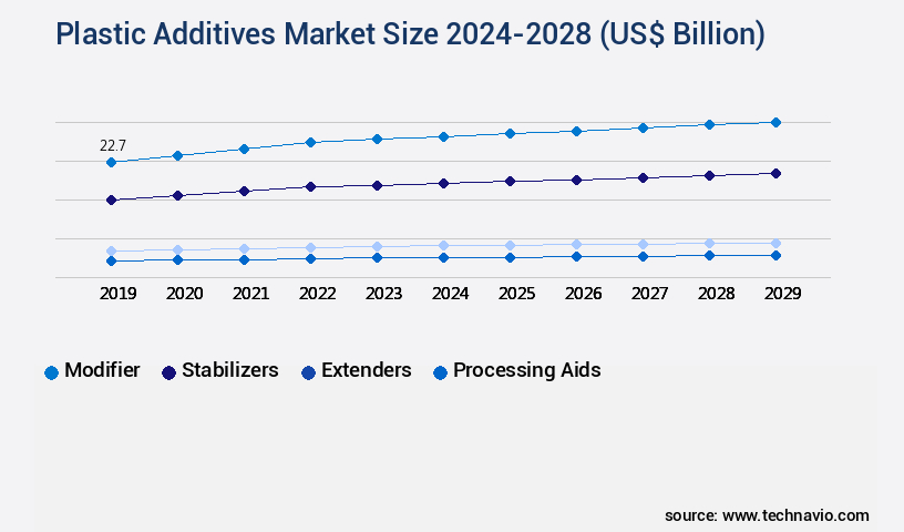 Plastic Additives Market Size