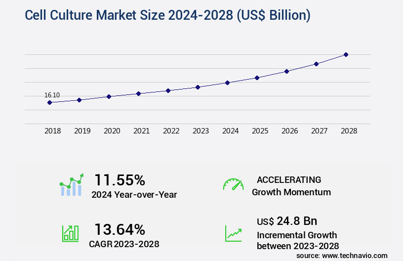 Cell Culture Market Size
