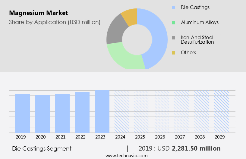 Magnesium Market Size