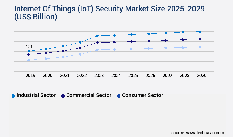 Internet Of Things (IoT) Security Market Size