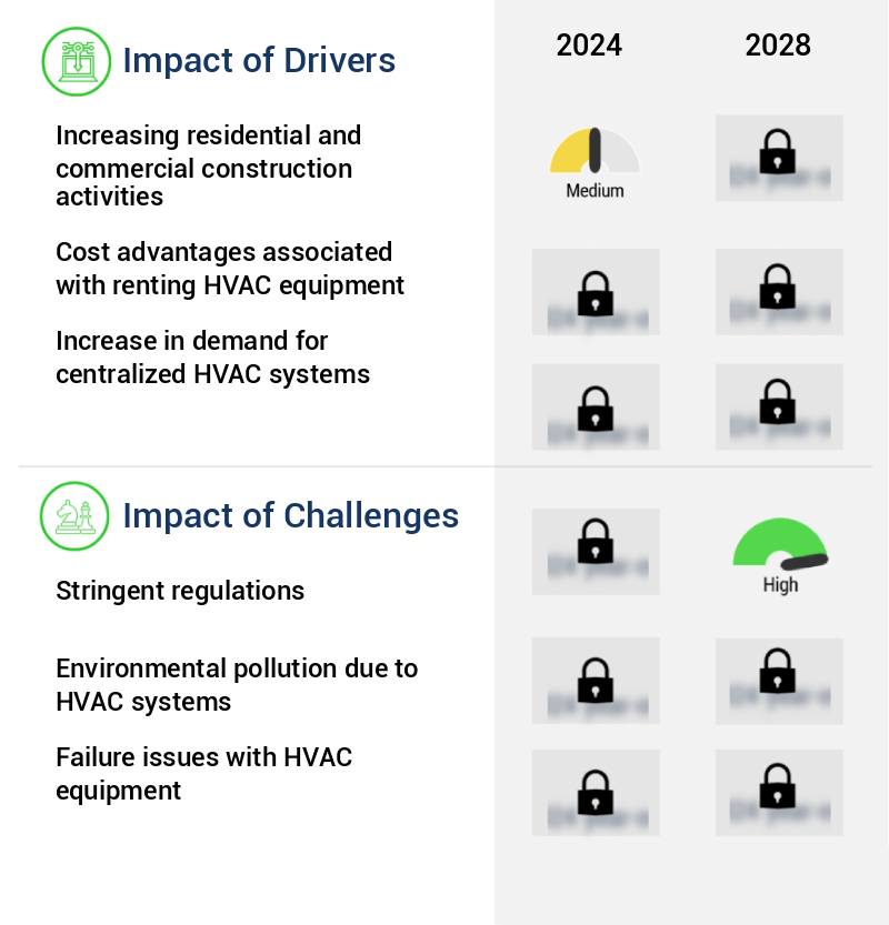 Hvac Equipment Market Size