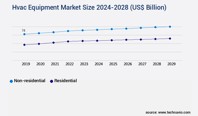 Hvac Equipment Market Size
