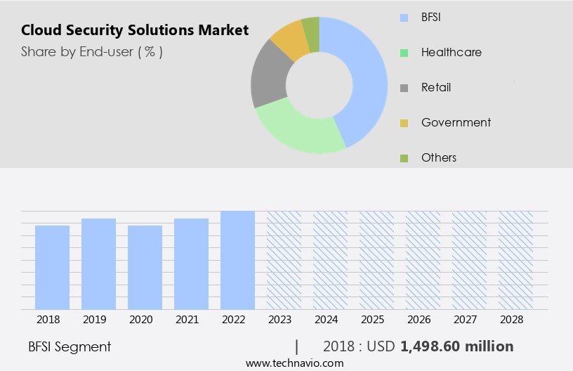 Cloud Security Solutions Market Size