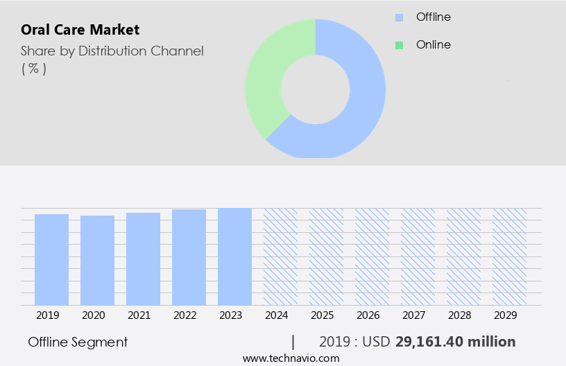 Oral Care Market Size