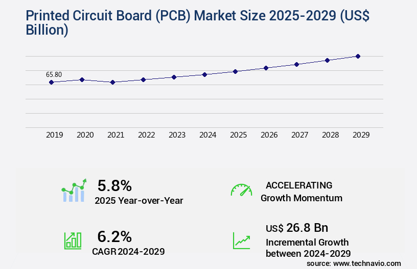 Printed Circuit Board (PCB) Market Size