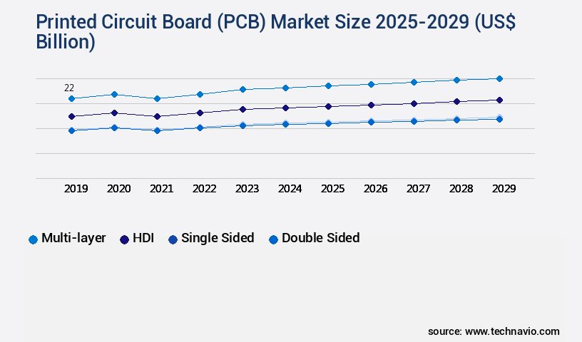 Printed Circuit Board (PCB) Market Size