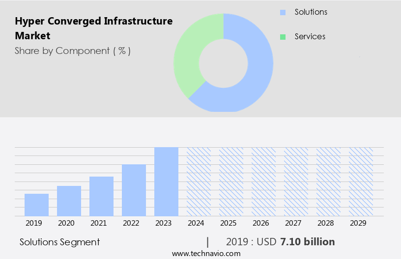 Hyper Converged Infrastructure Market Size
