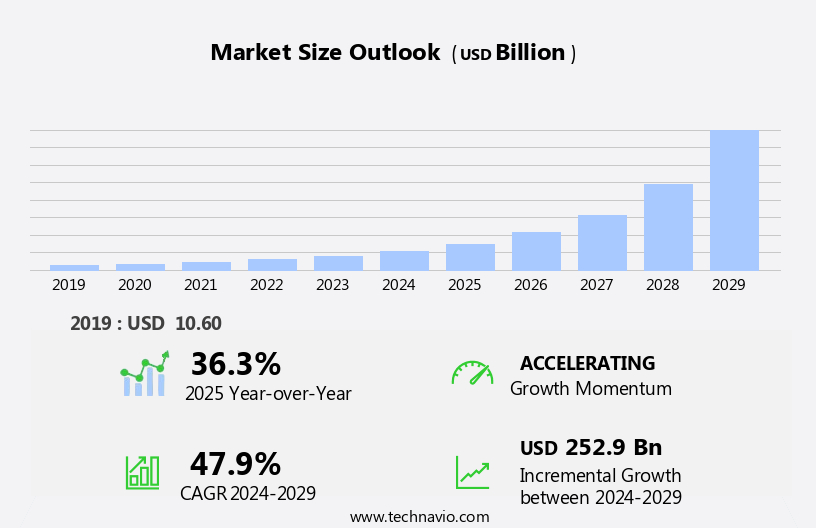 Hyper Converged Infrastructure Market Size