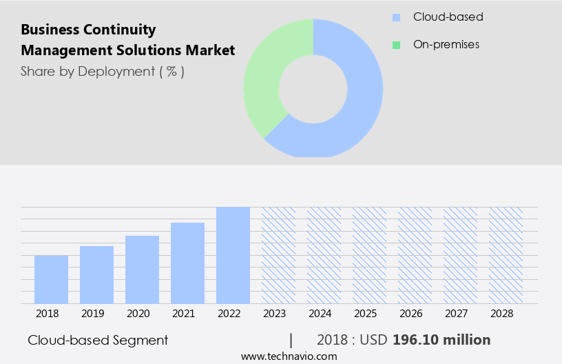 Business Continuity Management Solutions Market Size