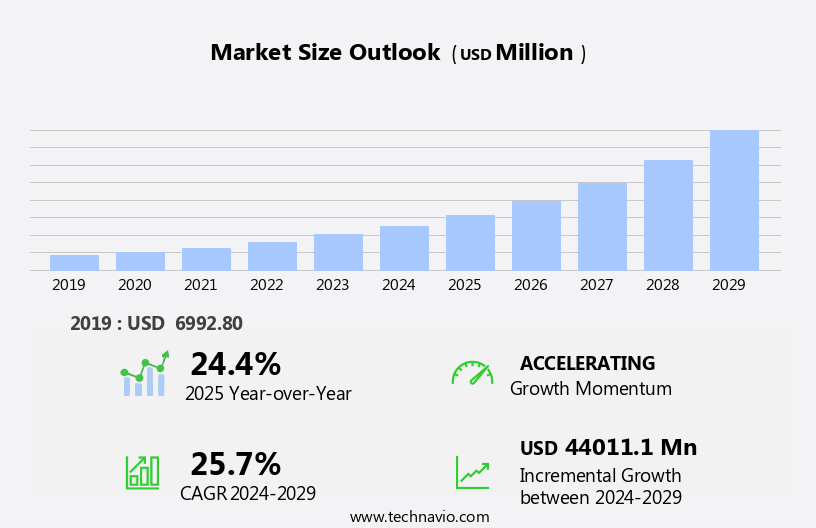 Synthetic Biology Market Size