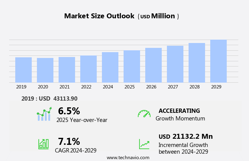 Supplements Market in US Size