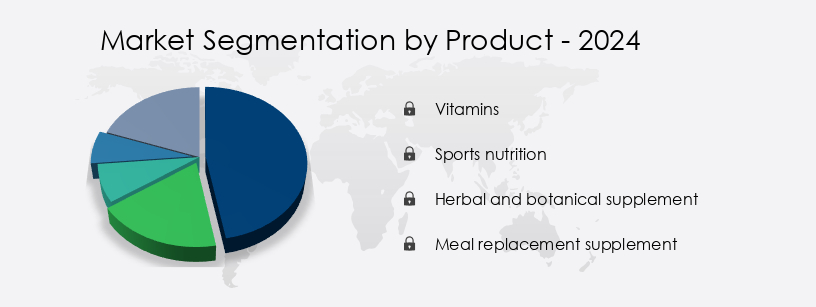 Supplements Market in US Share by Product