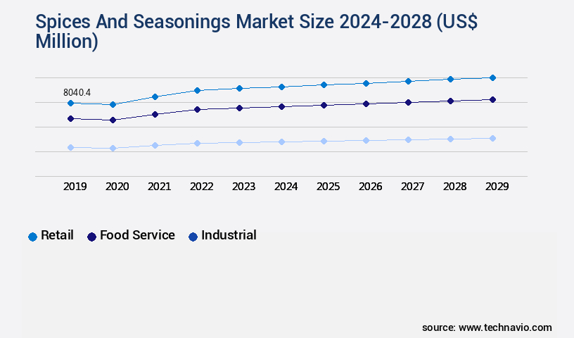 Spices And Seasonings Market Size