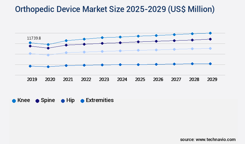 Orthopedic Device Market Size