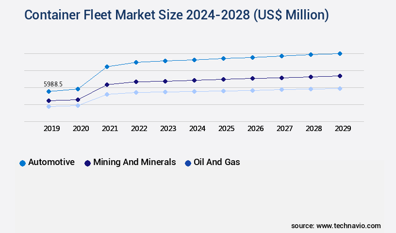 Container Fleet Market Size