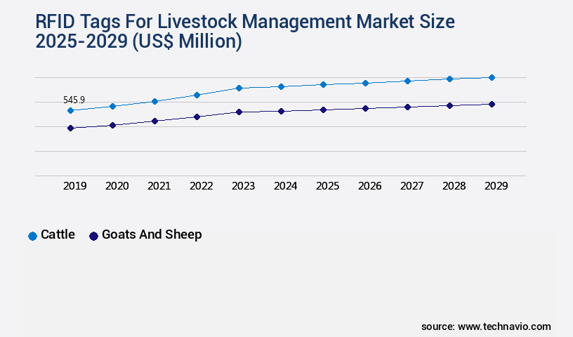 RFID Tags For Livestock Management Market Size