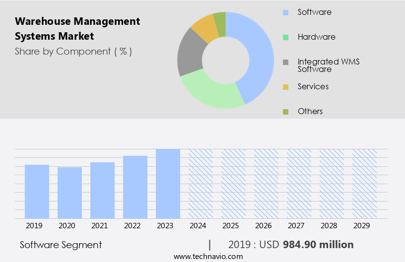 Warehouse Management Systems Market Size