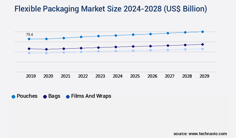 Flexible Packaging Market Size