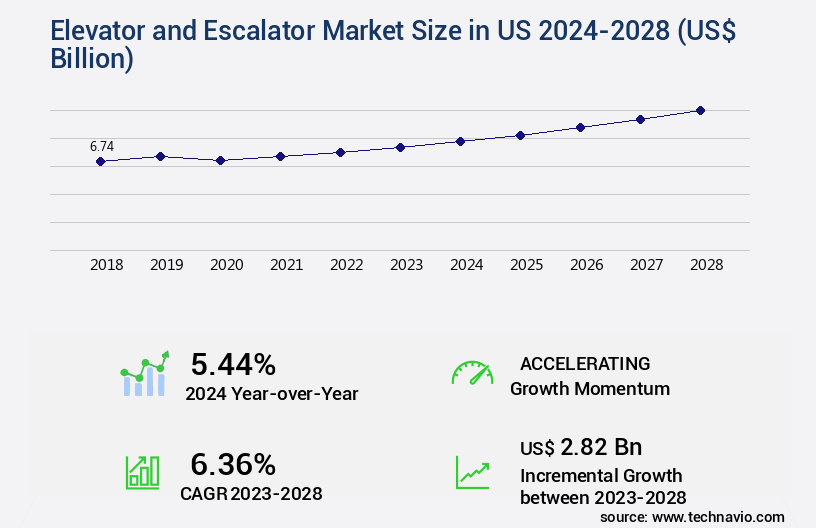Elevator and Escalator Market in US Size