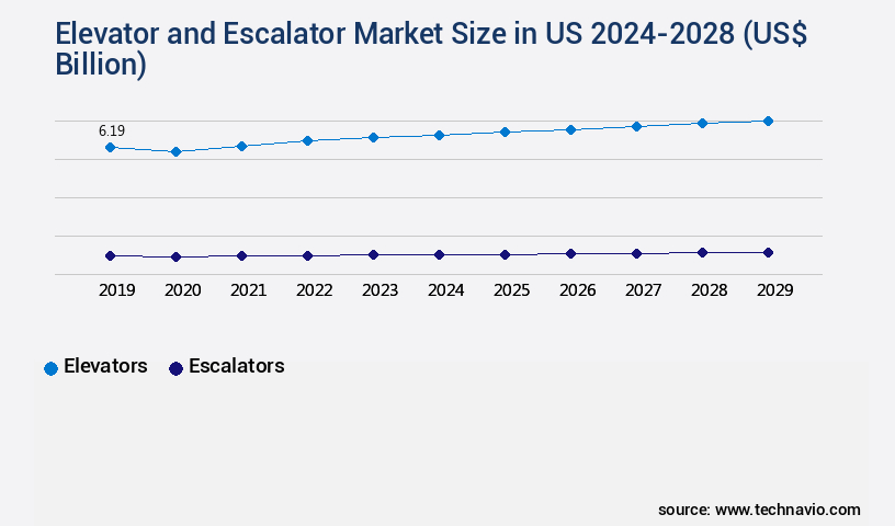 Elevator and Escalator Market in US Size